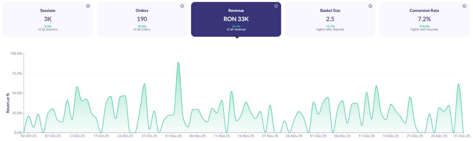 Rezultate Aqurate – Dr Rashel (Oct–Dec 2025)