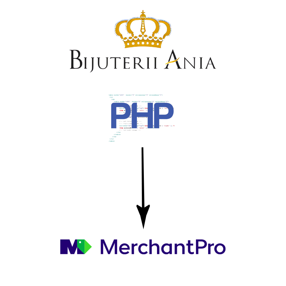 Bijuteriiania.ro - Migrare php -> MerchantPro