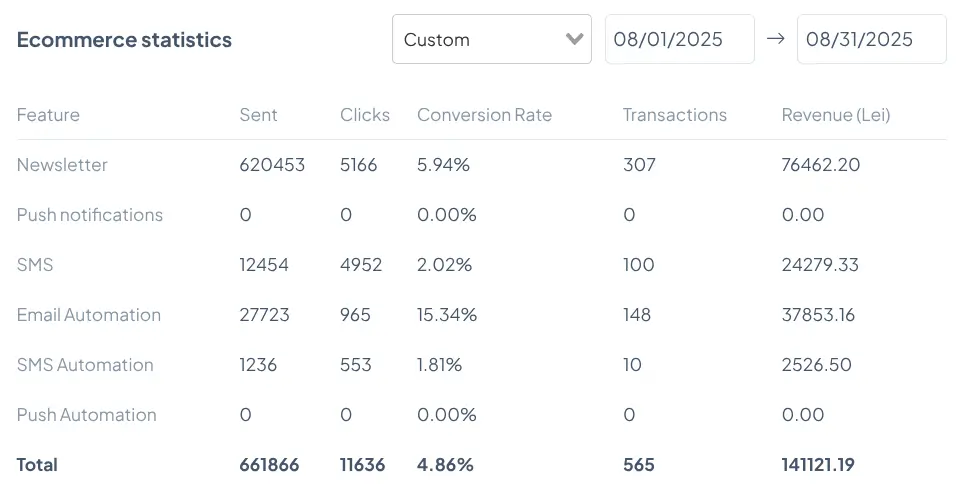 Raport theMarketer - August Skincare