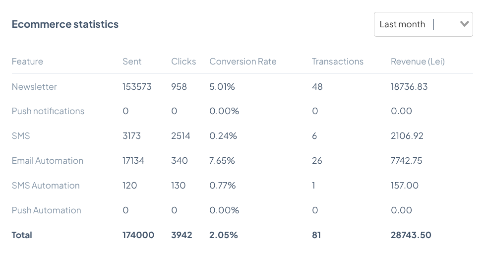 Screenshot rezultate theMarketer - Noiembrie