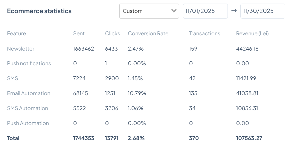 Rezultate Foggi (theMarketer) – Noiembrie