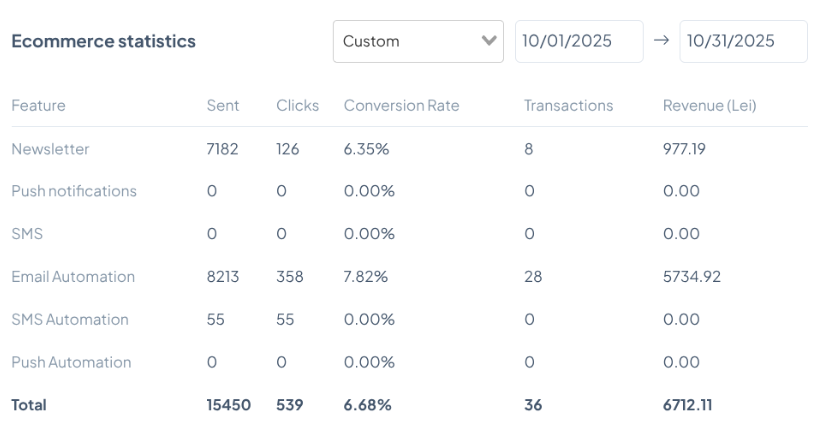 Raport theMarketer - Stabilizare (Octombrie) 6.712 lei