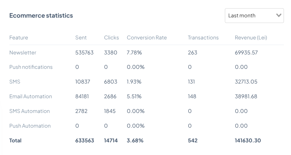 Screenshot rezultate theMarketer - Noiembrie