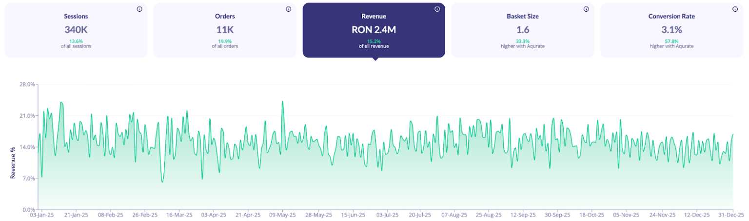 Rezultate Aqurate – Fashion (Ian–Dec 2025)