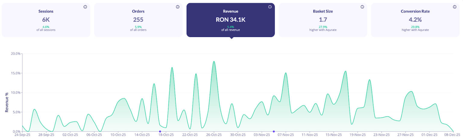 Rezultate Aqurate – Lexservice (24 septembrie – 9 decembrie 2025)